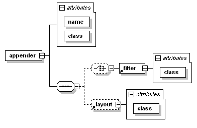 Appender element syntax Appender Syntax